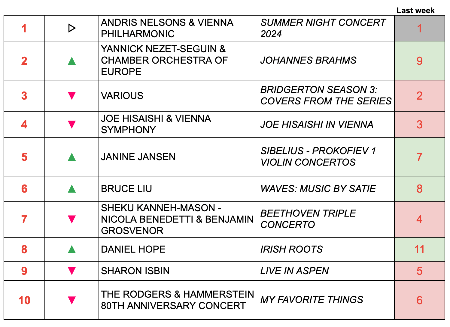 CLASSICAL CHARTZ Top Ten Classical Music Albums For The Week Of